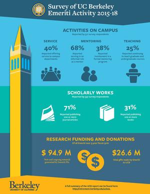 Survey of UC Berkeley Emeriti Activity 2015-18, includes activities on campus, scholarly works, research funding and donations.